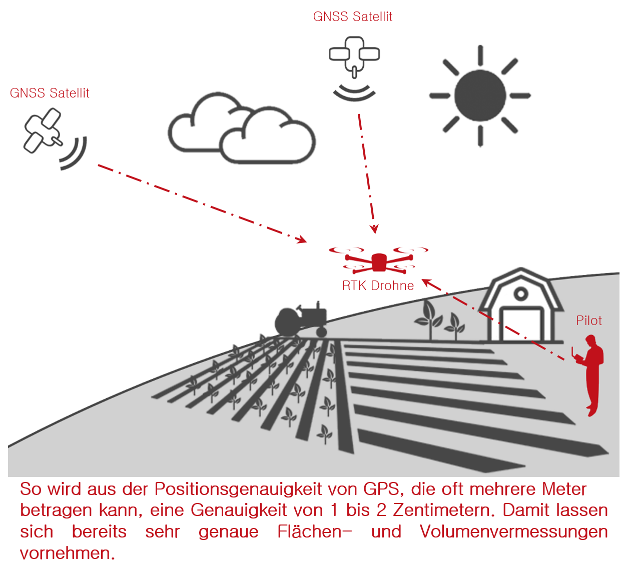 Satellitengestützte Echtzeitkinematik (RTK)